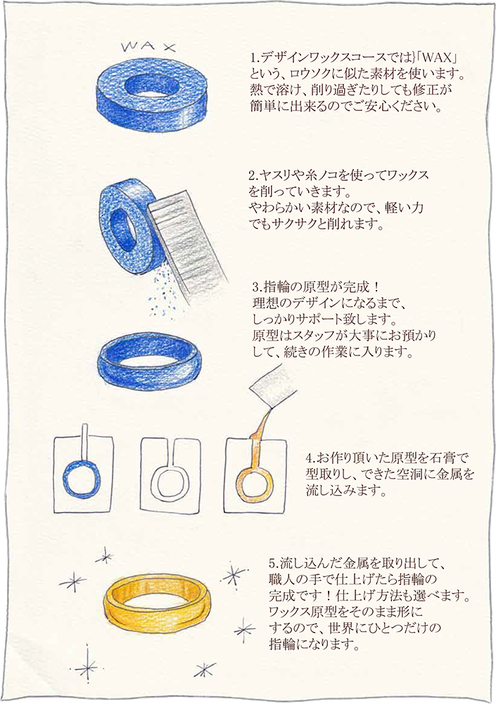 制作工程